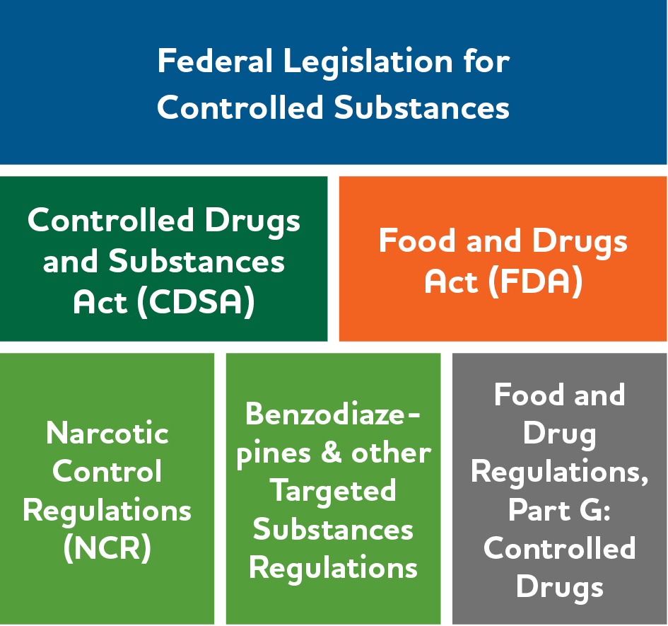 Legislation governing controlled substances: A Visual Overview