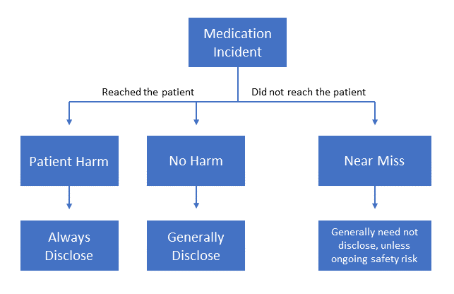 ISMP - Medication Incident Flow Chart