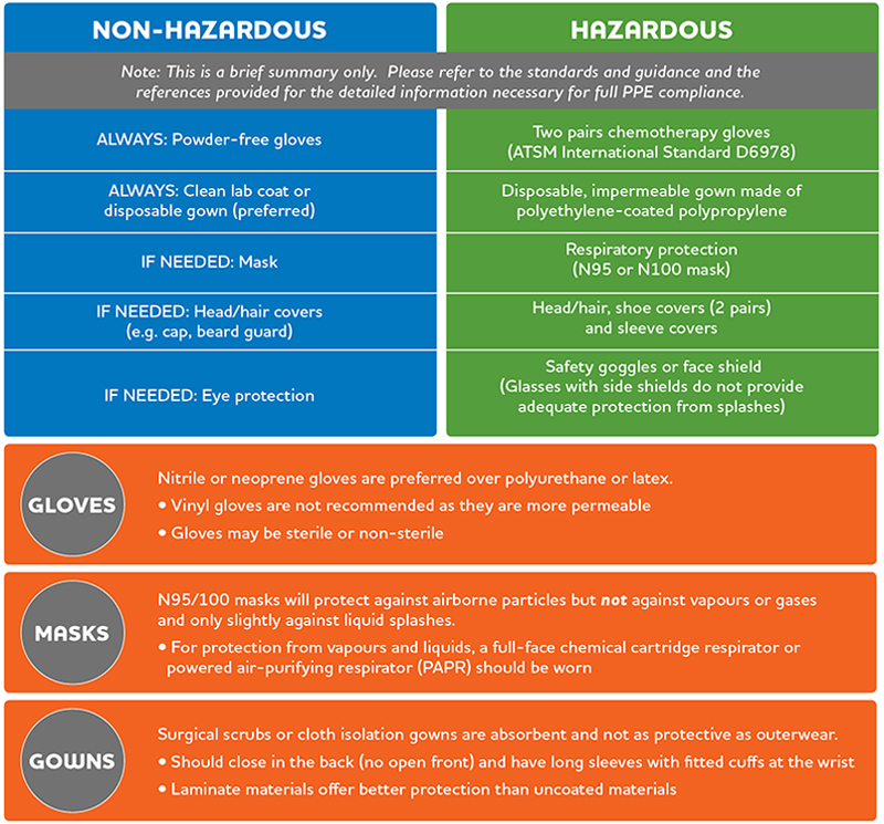 Non-Hazardous-Hazardous-Chart