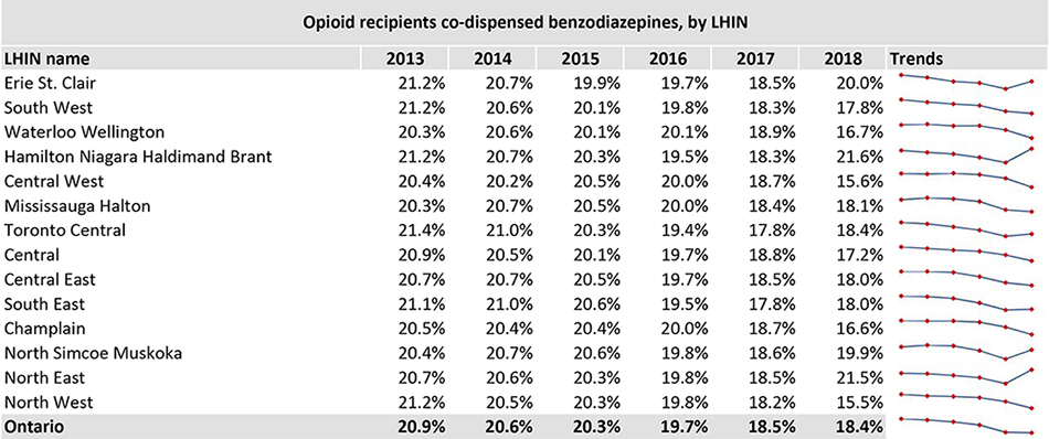 Opioid Recipients Co Dispensed Benzodiazepines LHIN