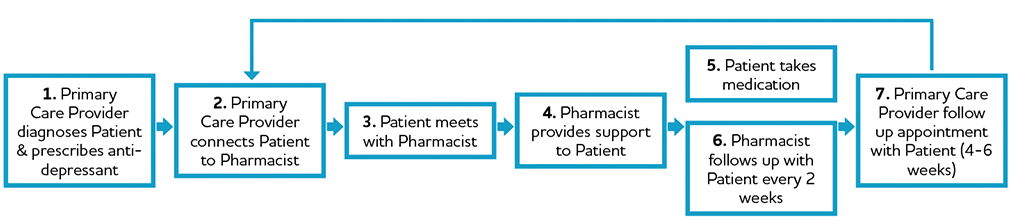 Primary Care Flow chart