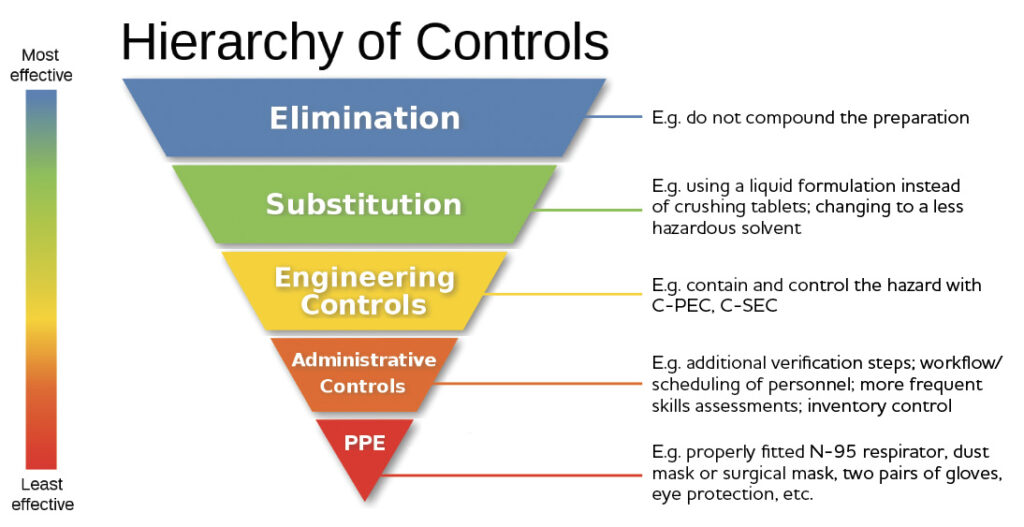 Hierarchy of Controls Infographic