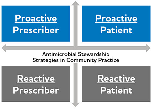 Antimicrobial Diagram