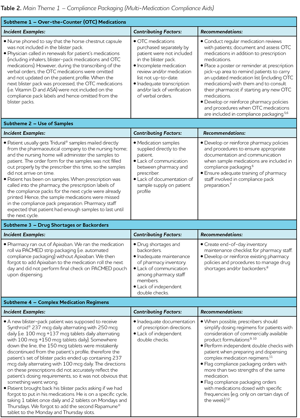 Table 2. Compliance Packaging Table