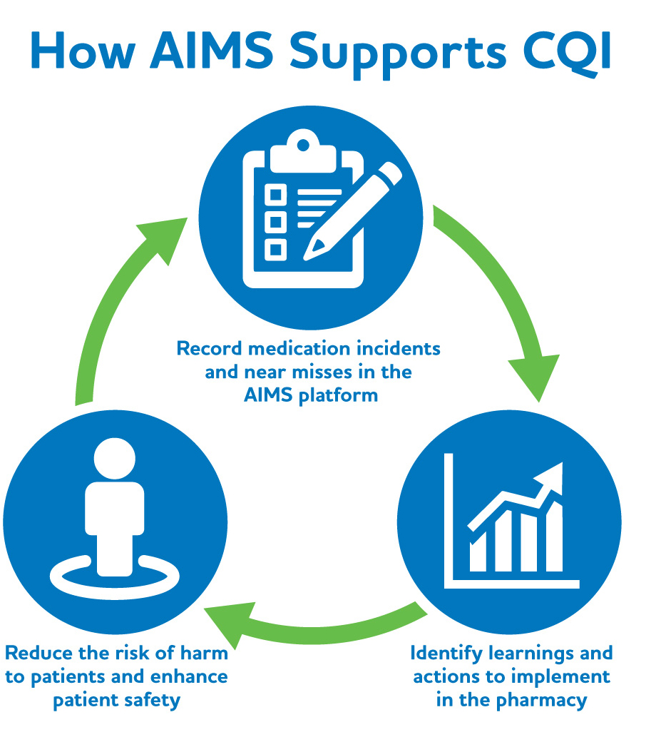 How AIMS Supports CQI Step 1: Record medication incidents and near misses in the AIMS platform. Step 2: Identify learnings and actions to implement in the pharmacy. Step 3: Reduce the risk of harm to patients and enhance patient safety.