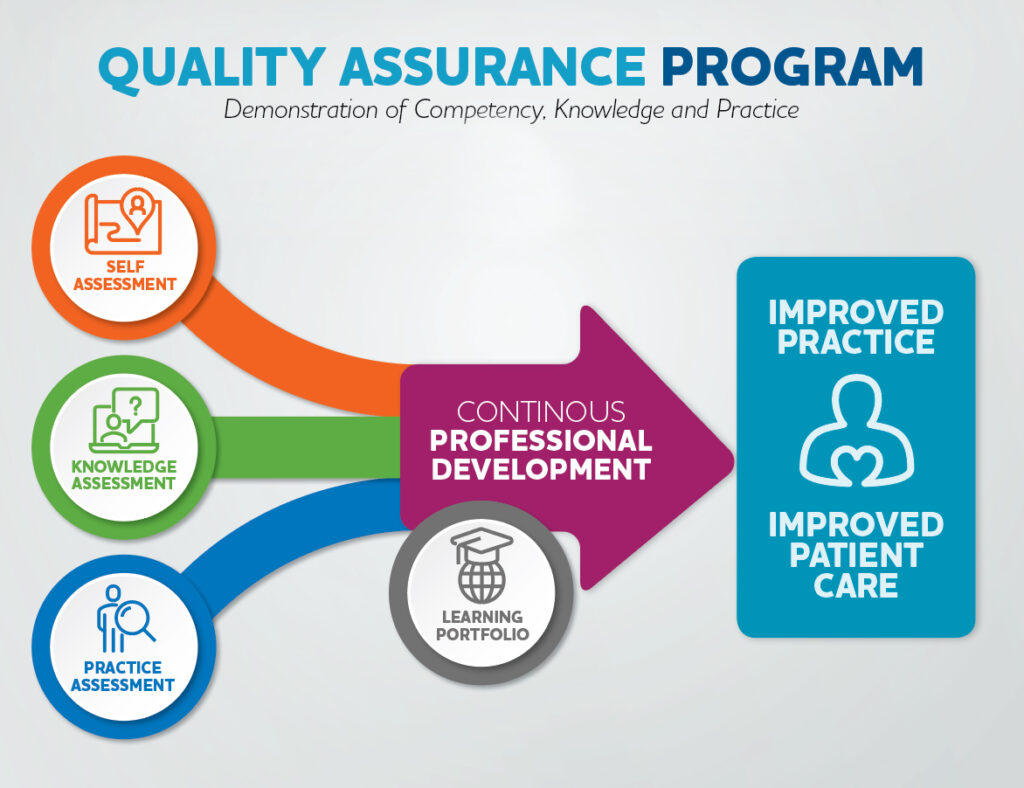 Quality Assurance Program: Demonstration of Competency, Knowledge and Practice Three activities, Self-Assessment, Knowledge Assessment and Practice Assessment, contribute to continuous professional development by the registrant. This professional development is also supported by their Learning Portfolio.