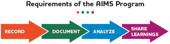 Requirements of the AIMS Program. Record. Document. Analyze. Share Learnings