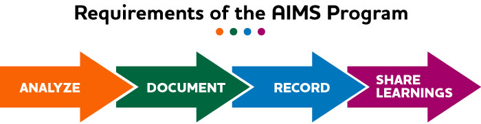 Requirements of the AIMS Program. Analyze. Document. Record. Share Learnings