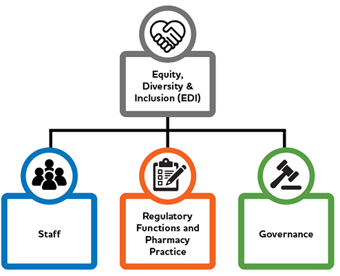 The strategy will target three different yet interrelated streams of work – College staff, regulatory functions and pharmacy practice, and governance.