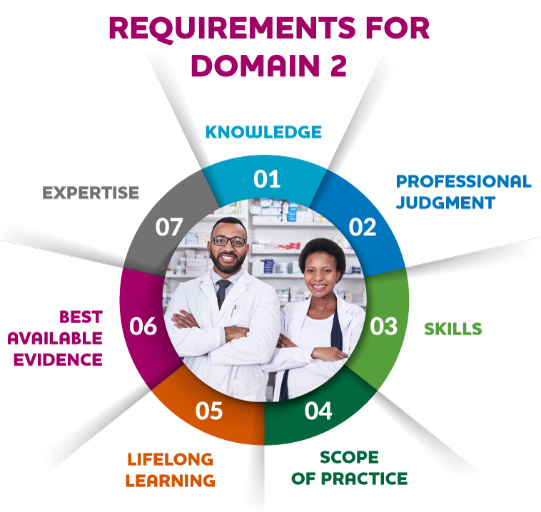 DOMAIN 2: Requirements for domain 2