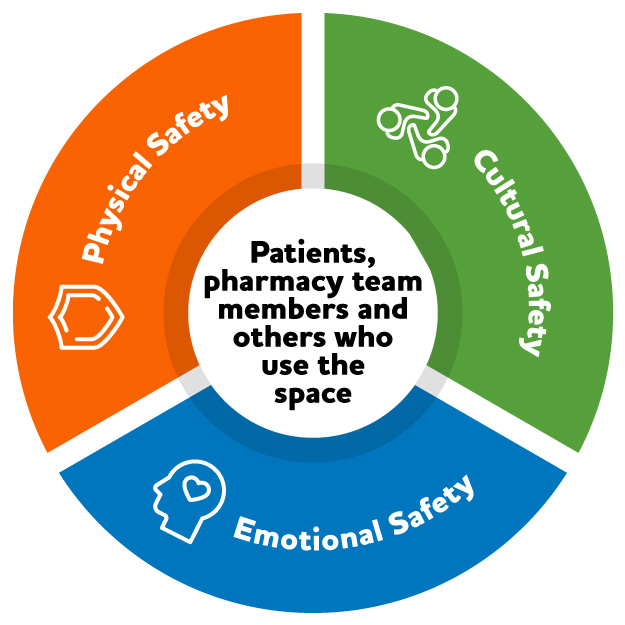 domain 5 - Graphic with Patients, pharmacy team members and other who use the space (in centre). Physical safety, cultural safety and emotional safety on the outside of graphic.