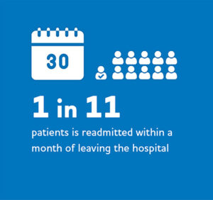 1 in 11 patients is readmitted within a month of leaving the hospital.