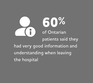 60% of Ontarian patients said they had very good information and understanding when leaving the hospital.