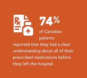 74% of Canadian patients reported that they had a clear understanding about all of their prescribed medications before they left the hospital.
